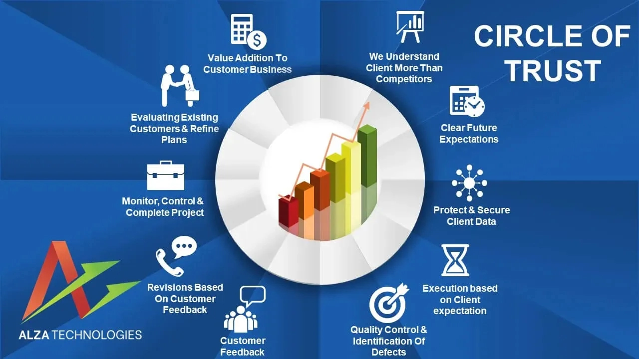 Alza Technologies Circle of trust