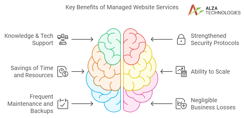 Benefits Of Managed Website Services