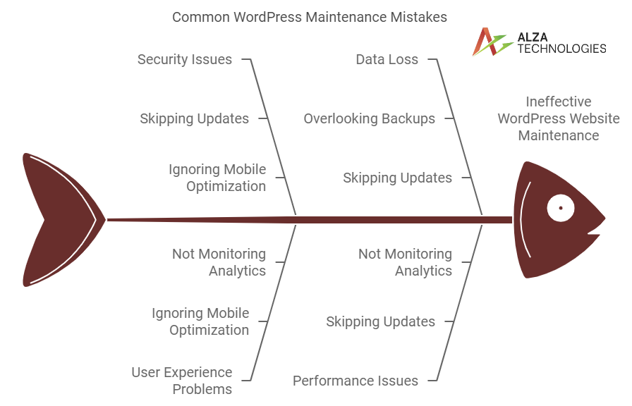 WordPress Website Maintenance Mistakes